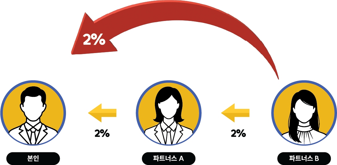 수익구조설명 그래픽